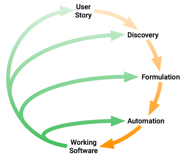 Behavior Driven Development